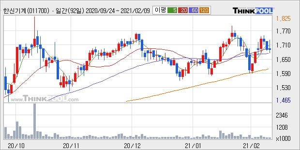 '한신기계' 52주 신고가 경신, 단기·중기 이평선 정배열로 상승세