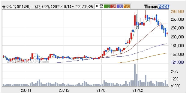 금호석유, 상승흐름 전일대비 +11.46%... 이 시각 거래량 84만9830주