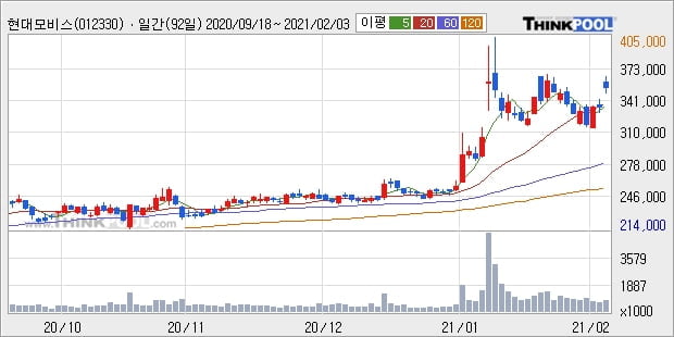 현대모비스, 장중 반등세, 전일대비 +5.04%... 최근 단기 조정 후 반등