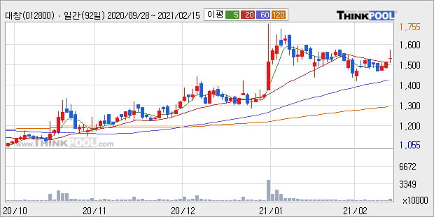 '대창' 52주 신고가 경신, 단기·중기 이평선 정배열로 상승세
