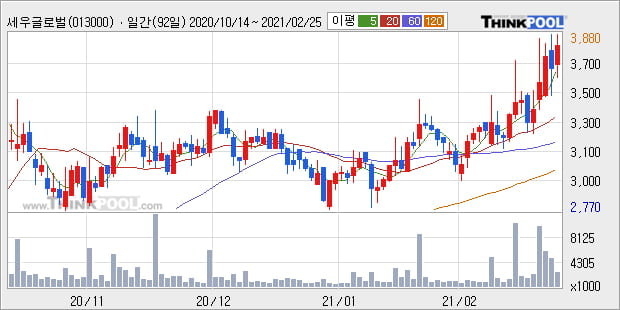 '세우글로벌' 52주 신고가 경신, 단기·중기 이평선 정배열로 상승세