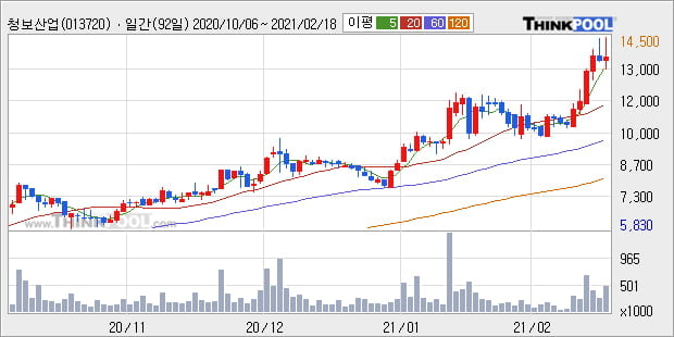 '청보산업' 52주 신고가 경신, 단기·중기 이평선 정배열로 상승세