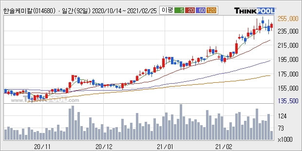 한솔케미칼, 전일대비 5.17% 상승... 이 시각 거래량 3만5030주