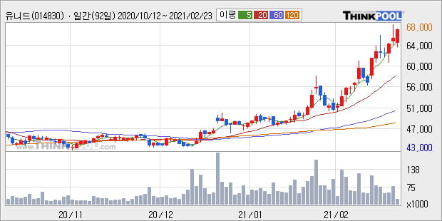 '유니드' 52주 신고가 경신, 단기·중기 이평선 정배열로 상승세