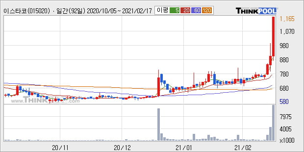 '이스타코' 52주 신고가 경신, 단기·중기 이평선 정배열로 상승세