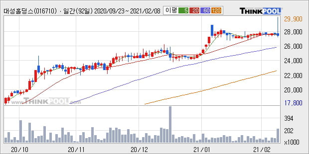 '대성홀딩스' 52주 신고가 경신, 주가 조정 중, 단기·중기 이평선 정배열