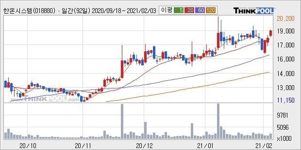 한온시스템, 전일대비 5.03% 상승중... 외국인 45.18만 주 순매수 중