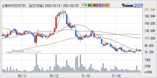 신풍제약, 상승흐름 전일대비 +5.44%... 외국인 -21,125주 순매도