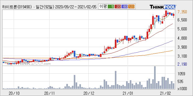 '하이트론' 52주 신고가 경신, 단기·중기 이평선 정배열로 상승세