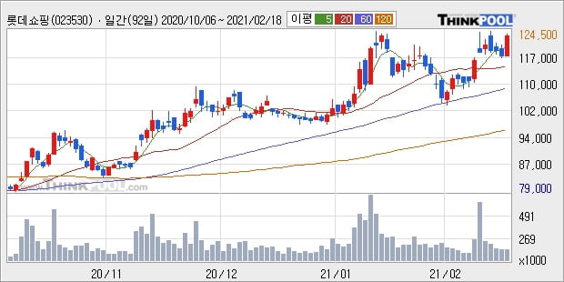 롯데쇼핑, 전일대비 5.6% 상승... 이 시각 39만1393주 거래