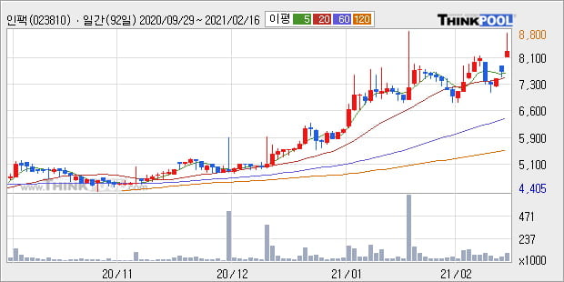 '인팩' 52주 신고가 경신, 단기·중기 이평선 정배열로 상승세