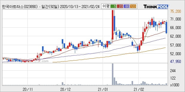 한국아트라스비엑스, 장중 하락세, 전일대비 -10.26%... 외국인 -849주 순매도