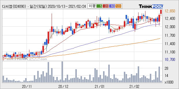'디씨엠' 52주 신고가 경신, 단기·중기 이평선 정배열로 상승세