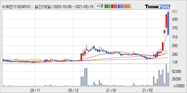 '이화전기' 52주 신고가 경신, 단기·중기 이평선 정배열로 상승세