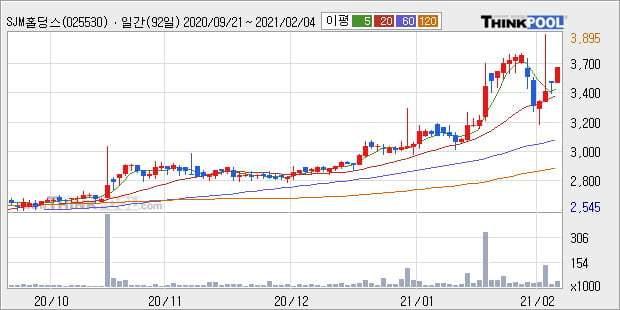 'SJM홀딩스' 52주 신고가 경신, 단기·중기 이평선 정배열로 상승세