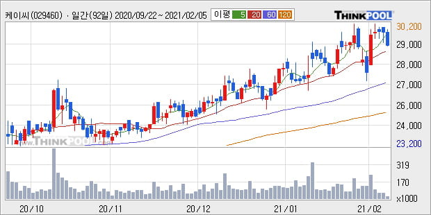 '케이씨' 52주 신고가 경신, 단기·중기 이평선 정배열로 상승세
