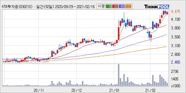 'KTB투자증권' 52주 신고가 경신, 단기·중기 이평선 정배열로 상승세