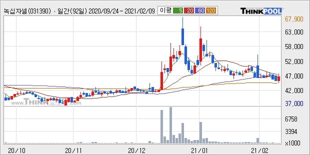 녹십자셀, 상승중 전일대비 +13.28%... 이 시각 거래량 32만6078주