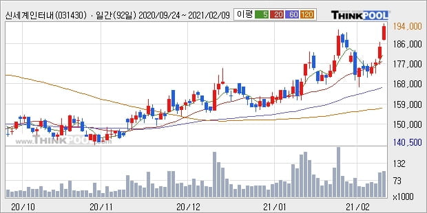 신세계인터내셔날, 상승흐름 전일대비 +5.72%... 최근 주가 상승흐름 유지
