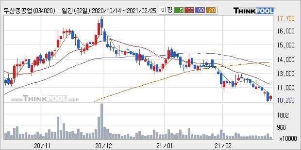 두산중공업, 상승흐름 전일대비 +5.19%... 이 시각 373만1033주 거래