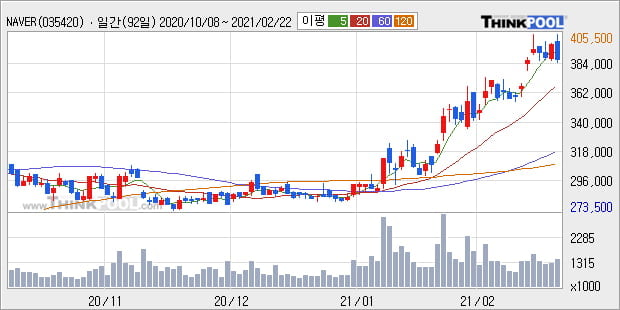NAVER, 상승출발 후 현재 +5.32%... 최근 주가 상승흐름 유지