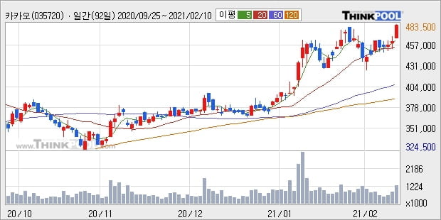 카카오, 장시작 후 꾸준히 올라 +5.21%... 외국인 14.30만 주 순매수 중