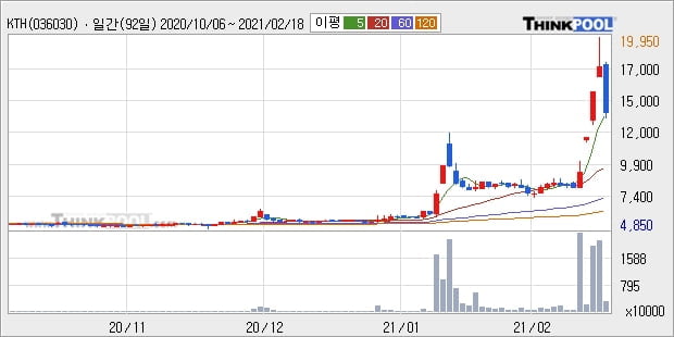 KTH, 장시작 후 꾸준히 올라 +22.12%... 최근 주가 상승흐름 유지