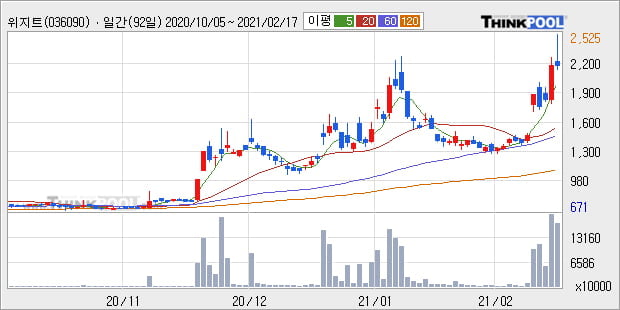 '위지트' 52주 신고가 경신, 단기·중기 이평선 정배열로 상승세