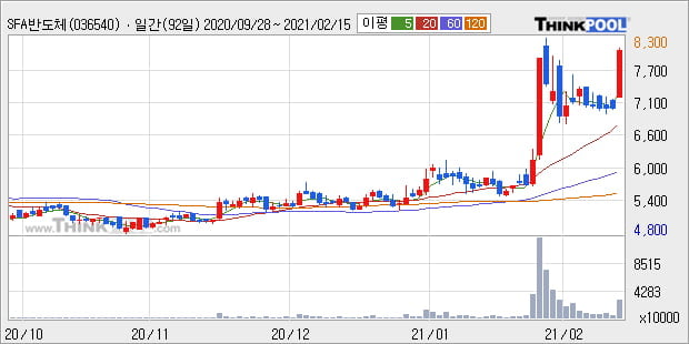 'SFA반도체' 52주 신고가 경신, 단기·중기 이평선 정배열로 상승세