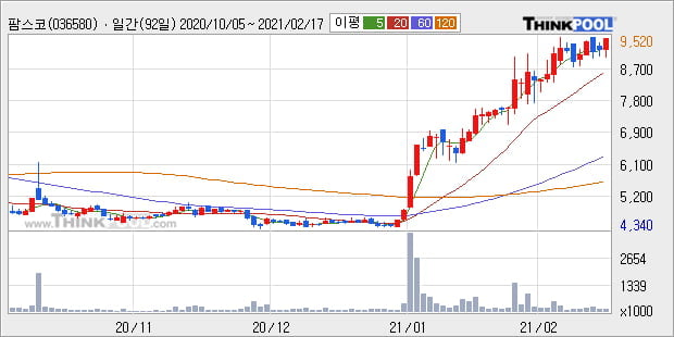'팜스코' 52주 신고가 경신, 단기·중기 이평선 정배열로 상승세