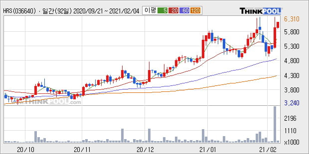'HRS' 52주 신고가 경신, 단기·중기 이평선 정배열로 상승세