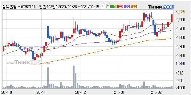 '심텍홀딩스' 52주 신고가 경신, 단기·중기 이평선 정배열로 상승세