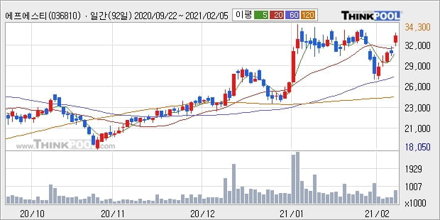 에프에스티, 전일대비 10.13% 상승... 이 시각 94만2341주 거래