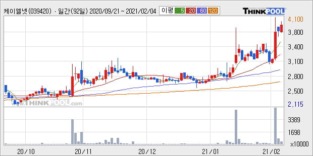 '케이엘넷' 52주 신고가 경신, 단기·중기 이평선 정배열로 상승세