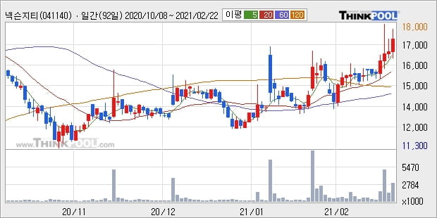 넥슨지티, 전일대비 +10.3%... 최근 주가 상승흐름 유지