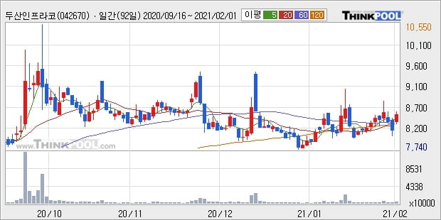 두산인프라코어, 장시작 후 꾸준히 올라 +6.25%... 외국인 -87,000주 순매도 중