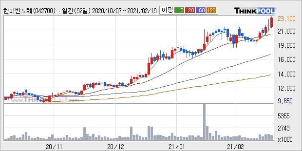 한미반도체, 상승흐름 전일대비 +5.14%... 최근 주가 상승흐름 유지