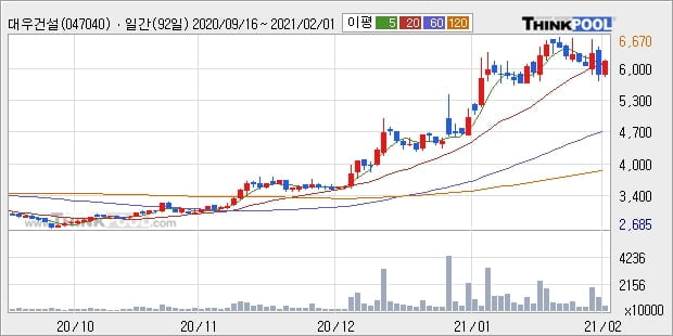 대우건설, 전일대비 +6.1%... 외국인 기관 동시 순매수 중