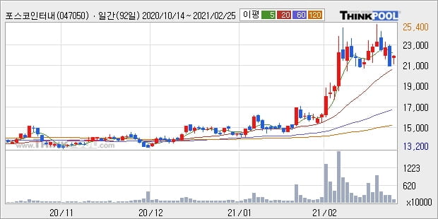포스코인터내셔널, 전일대비 +6.06%... 최근 주가 상승흐름 유지