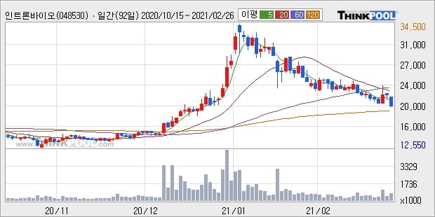 인트론바이오, 전일대비 +12.5%... 외국인 -33,869주 순매도