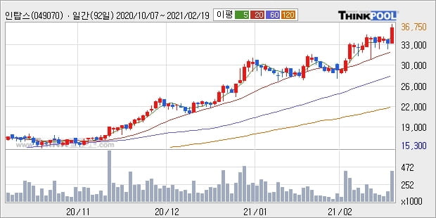'인탑스' 52주 신고가 경신, 단기·중기 이평선 정배열로 상승세