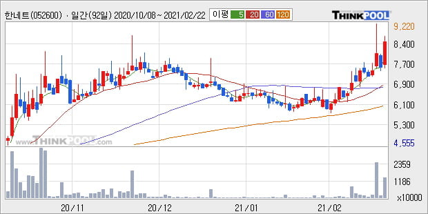 '한네트' 52주 신고가 경신, 단기·중기 이평선 정배열로 상승세