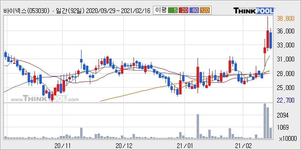 바이넥스, 전일대비 +12.01%... 최근 주가 상승흐름 유지