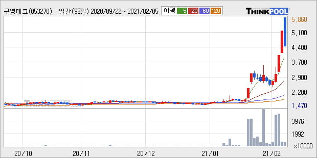 '구영테크' 52주 신고가 경신, 단기·중기 이평선 정배열로 상승세