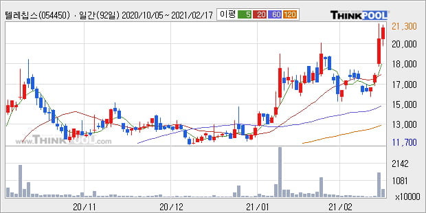 '텔레칩스' 52주 신고가 경신, 단기·중기 이평선 정배열로 상승세