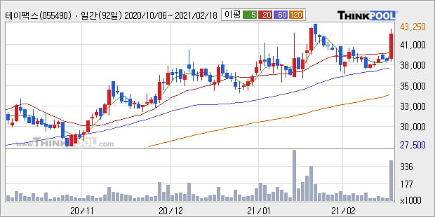 '테이팩스' 52주 신고가 경신, 주가 상승세, 단기 이평선 역배열 구간