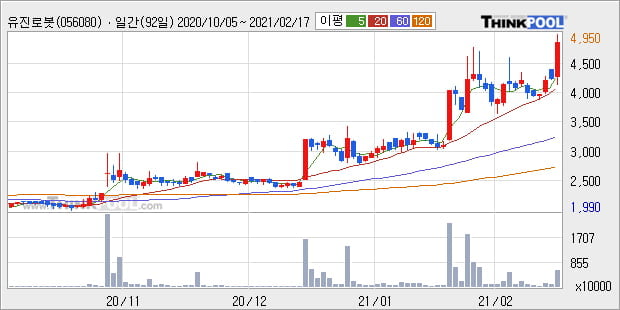 '유진로봇' 52주 신고가 경신, 단기·중기 이평선 정배열로 상승세