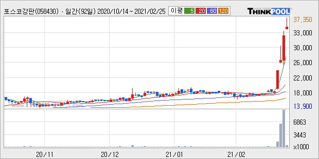 '포스코강판' 52주 신고가 경신, 단기·중기 이평선 정배열로 상승세