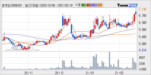 '엠게임' 52주 신고가 경신, 단기·중기 이평선 정배열로 상승세