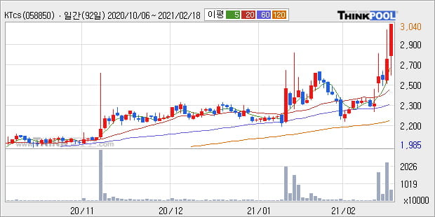 'KTcs' 52주 신고가 경신, 단기·중기 이평선 정배열로 상승세